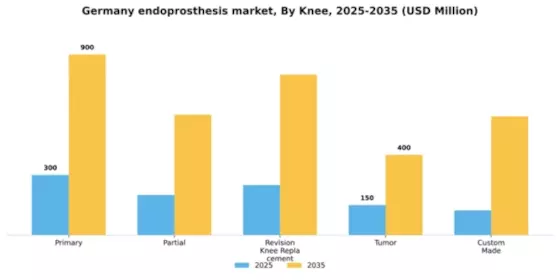 Germany Endoprosthesis Market Segment Image 2