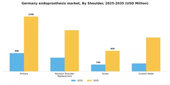 Germany Endoprosthesis Market Segment Image 4