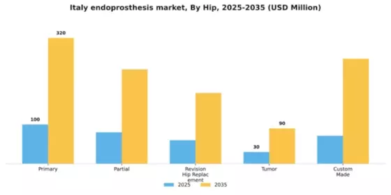 Italy Endoprosthesis Market Segment Image 1