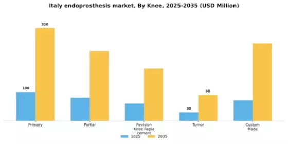 Italy Endoprosthesis Market Segment Image 2