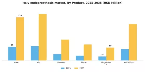 Italy Endoprosthesis Market Segment Image 3