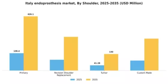 Italy Endoprosthesis Market Segment Image 4
