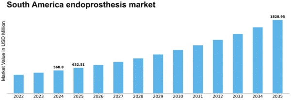 South America Endoprosthesis Market Size