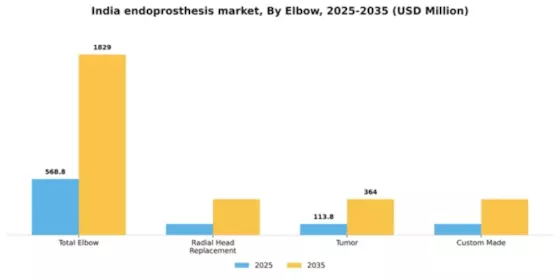 India Endoprosthesis Market Segment Image 0