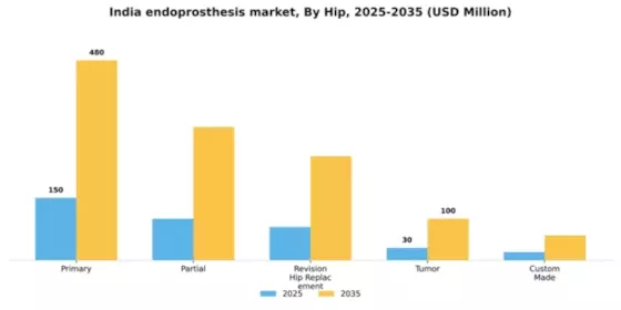 India Endoprosthesis Market Segment Image 1