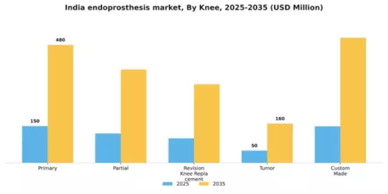 India Endoprosthesis Market Segment Image 2