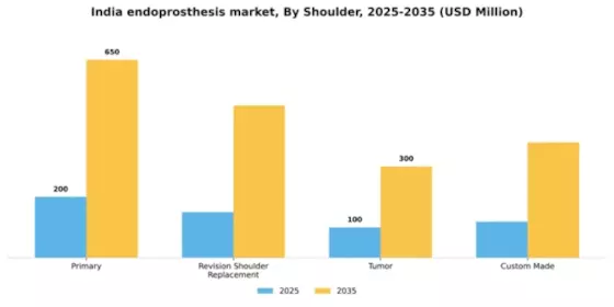 India Endoprosthesis Market Segment Image 4