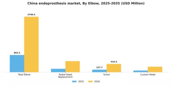 China Endoprosthesis Market Segment Image 0