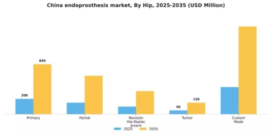 China Endoprosthesis Market Segment Image 1
