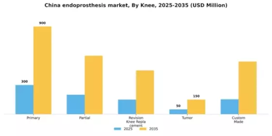 China Endoprosthesis Market Segment Image 2
