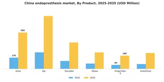 China Endoprosthesis Market Segment Image 3