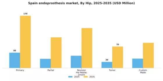 Spain Endoprosthesis Market Segment Image 1