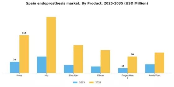 Spain Endoprosthesis Market Segment Image 3