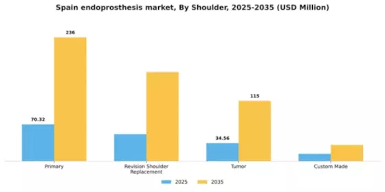 Spain Endoprosthesis Market Segment Image 4