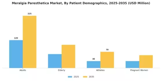 Meralgia Paresthetica Market Segment Image 1