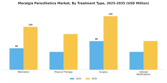 Meralgia Paresthetica Market Segment Image 3