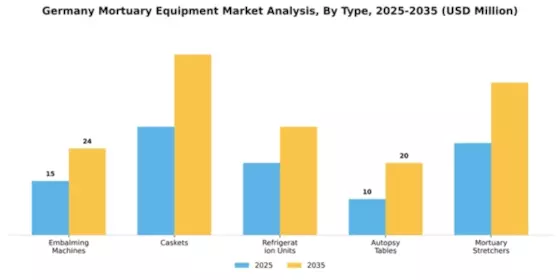 Germany Mortuary Equipment Market Segment Image 3