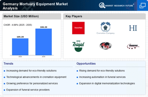 Germany Mortuary Equipment Market Infographic