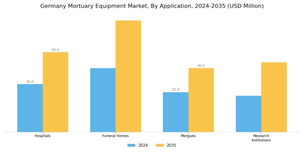 Germany Mortuary Equipment Market Segment Image 1
