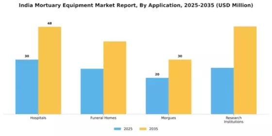 India Mortuary Equipment Market Segment Image 0