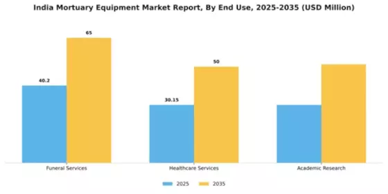 India Mortuary Equipment Market Segment Image 2