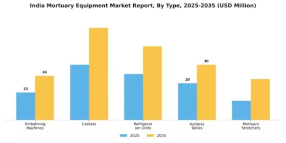 India Mortuary Equipment Market Segment Image 3