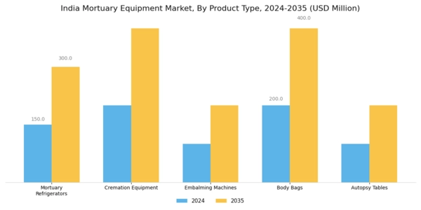 India Mortuary Equipment Market Segment Image 1