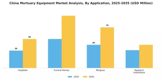 China Mortuary Equipment Market Segment Image 0
