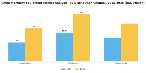 China Mortuary Equipment Market Segment Image 1