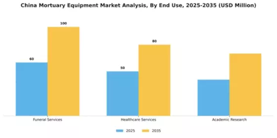 China Mortuary Equipment Market Segment Image 2