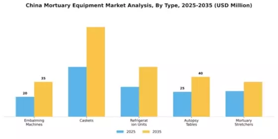 China Mortuary Equipment Market Segment Image 3