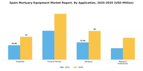 Spain Mortuary Equipment Market Segment Image 0
