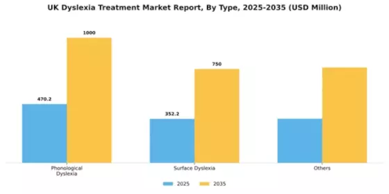 UK Dyslexia Treatment Market Segment Image 2