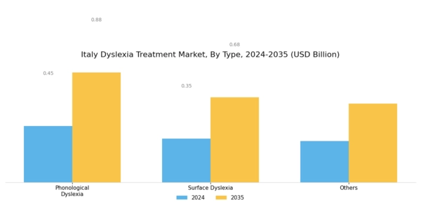 Italy Dyslexia Treatment Market Segment Image 0