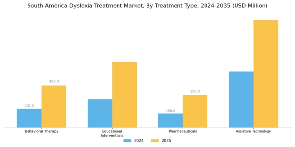 South America Dyslexia Treatment Market Segment Image 0
