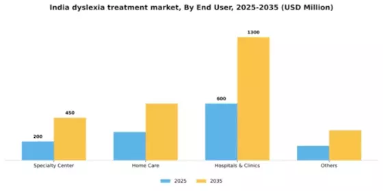 India Dyslexia Treatment Market Segment Image 0
