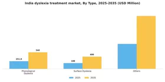 India Dyslexia Treatment Market Segment Image 2