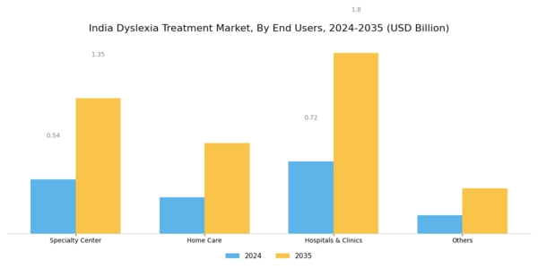 India Dyslexia Treatment Market Segment Image 2