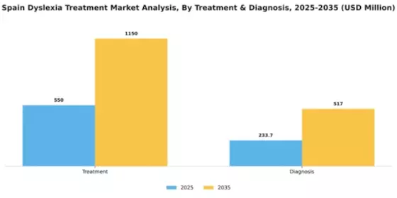 Spain Dyslexia Treatment Market Segment Image 1