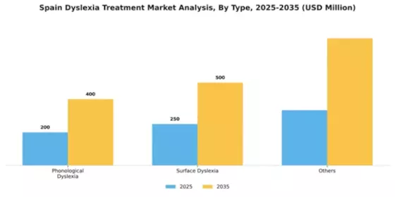 Spain Dyslexia Treatment Market Segment Image 2