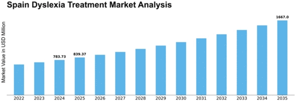 Spain Dyslexia Treatment Market Size