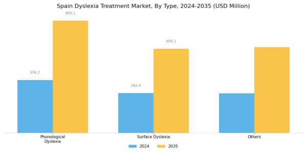 Spain Dyslexia Treatment Market Segment Image 0