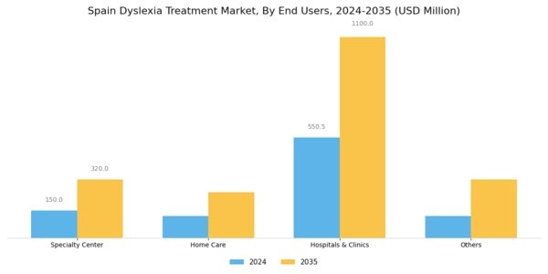 Spain Dyslexia Treatment Market Segment Image 2