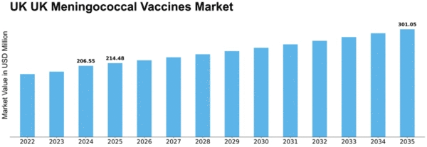 UK Meningococcal Vaccines Market Size
