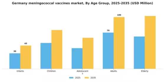 Germany Meningococcal Vaccines Market Segment Image 0