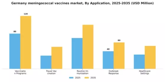 Germany Meningococcal Vaccines Market Segment Image 1