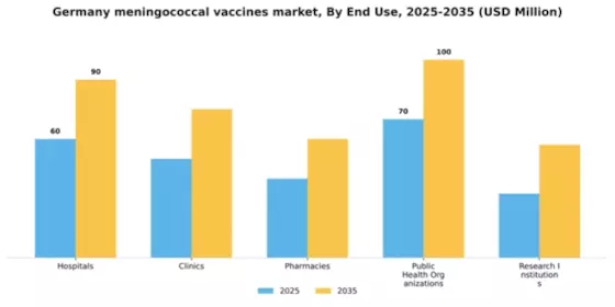 Germany Meningococcal Vaccines Market Segment Image 2