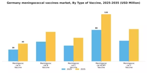 Germany Meningococcal Vaccines Market Segment Image 3
