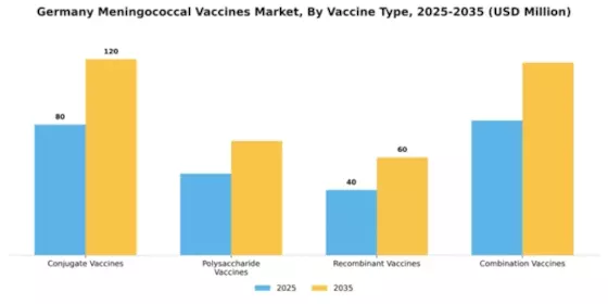 Germany Meningococcal Vaccines Market Segment Image 4