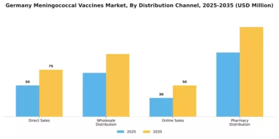 Germany Meningococcal Vaccines Market Segment Image 2